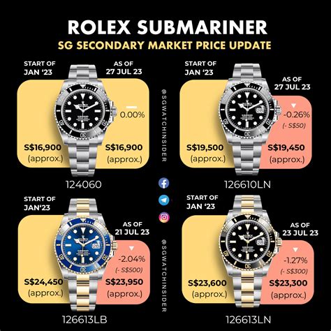 do rolex watches gain value over time|rolex submariner price increase chart.